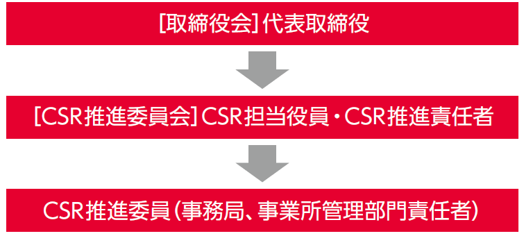 CSR方針・推進体制