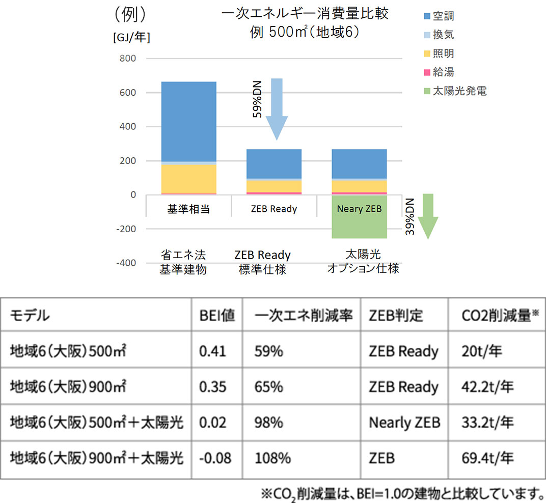 グラフ：一次エネルギー消費量比較例、表：モデル別BEI値・一次エネ削減率・ZEB判定・CO2削減量