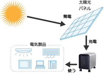 太陽光パネルから直接充電も可能